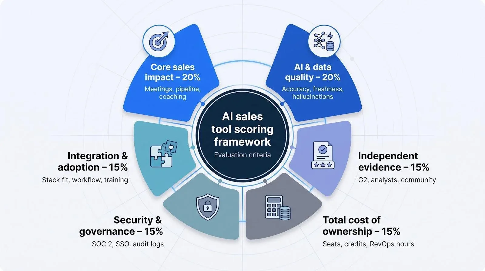 Six weighted AI sales tool evaluation criteria: sales impact, data quality, integration, security, total cost, and independent evidence