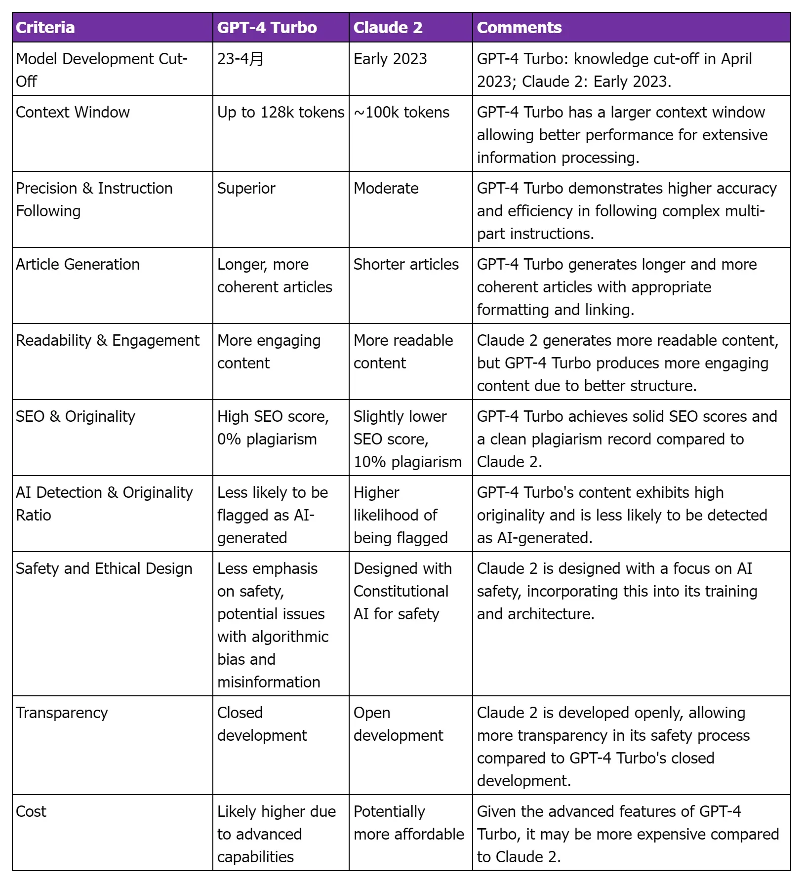 Creación de contenido de IA: comparación entre GPT-4 Turbo y Claude 2