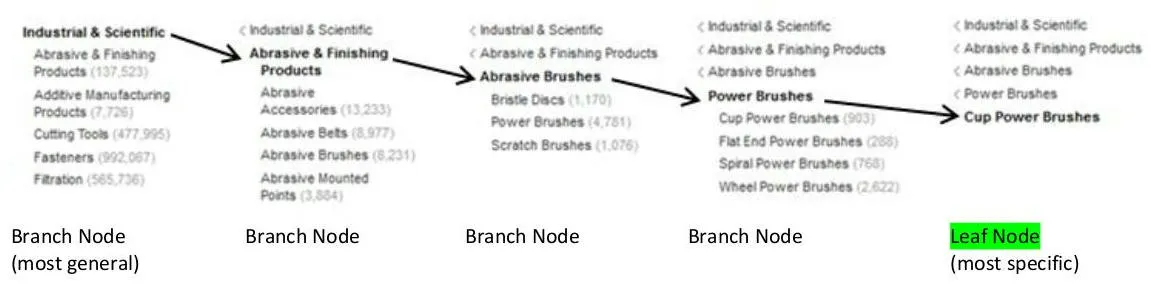 Guide de style des catégories Vendre sur Amazon : industriel et scientifique