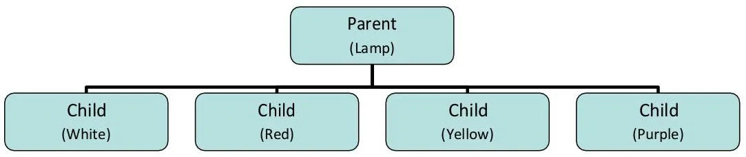 Guide de style de la catégorie Vendre sur Amazon : Éclairage
