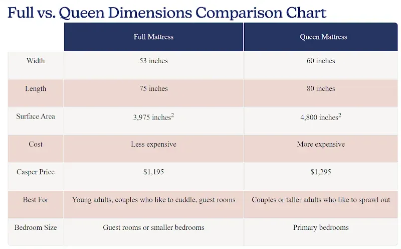 Casper comparison chart showing the dimensions and features of full and queen mattresses
