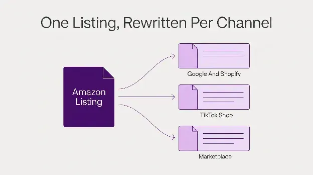 Amazonリスティング最適化 — リスティングを書き直す